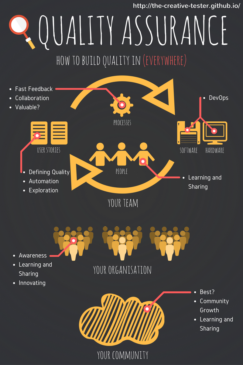 Quality Assurance Full Infographic